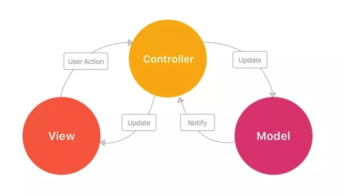 Laravel controller.